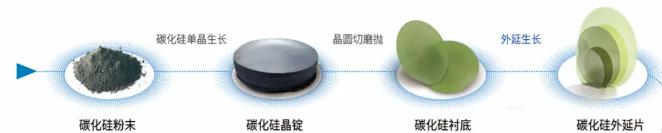 SiC Epi Wafer Supplier