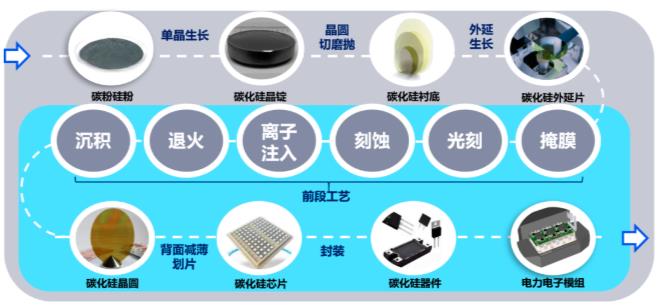 sic wafer production